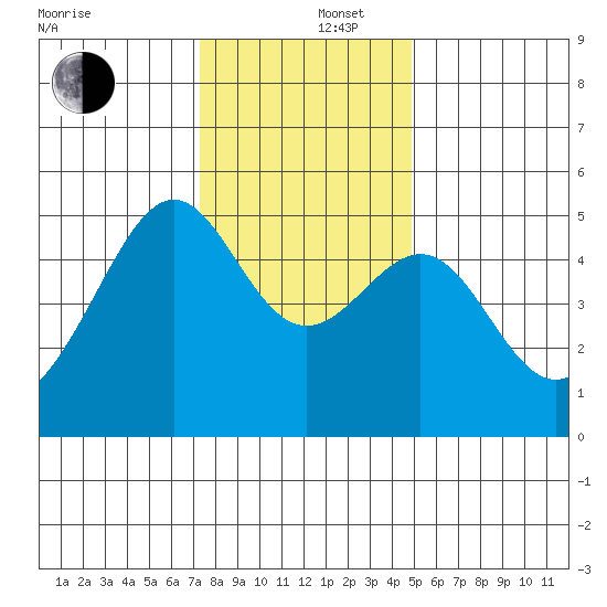 San Francisco Pier 41 tide chart for Friday, December 16, 2022