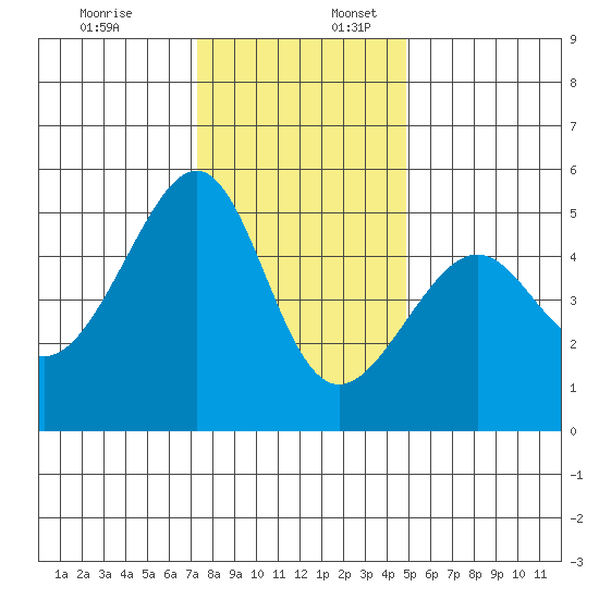 San Francisco Pier 41 tide chart for Sunday, December 18, 2022