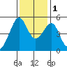 San Francisco Pier 41 tide chart for Thursday, December 1, 2022