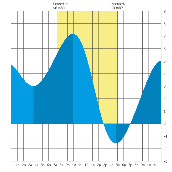 San Francisco Pier 41 tide chart for Thursday, December 22, 2022