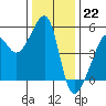 San Francisco Pier 41 tide chart for Thursday, December 22, 2022