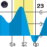 San Francisco Pier 41 tide chart for Friday, December 23, 2022