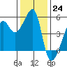 San Francisco Pier 41 tide chart for Saturday, December 24, 2022