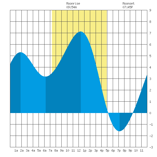 San Francisco Pier 41 tide chart for Sunday, December 25, 2022