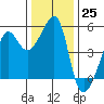 San Francisco Pier 41 tide chart for Sunday, December 25, 2022