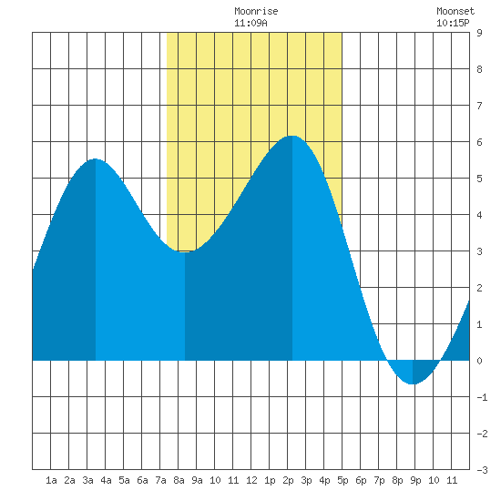 San Francisco Pier 41 tide chart for Tuesday, December 27, 2022