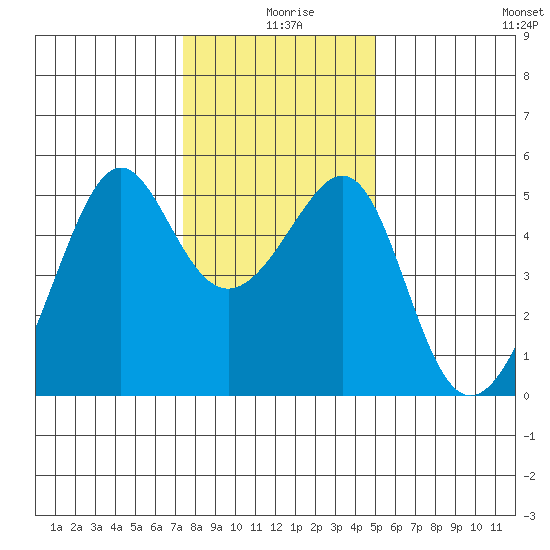 San Francisco Pier 41 tide chart for Wednesday, December 28, 2022