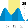 San Francisco Pier 41 tide chart for Wednesday, December 28, 2022