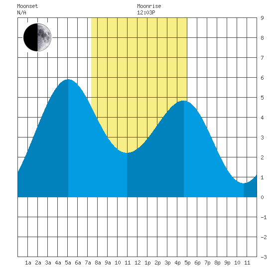 San Francisco Pier 41 tide chart for Thursday, December 29, 2022