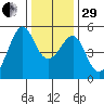 San Francisco Pier 41 tide chart for Thursday, December 29, 2022