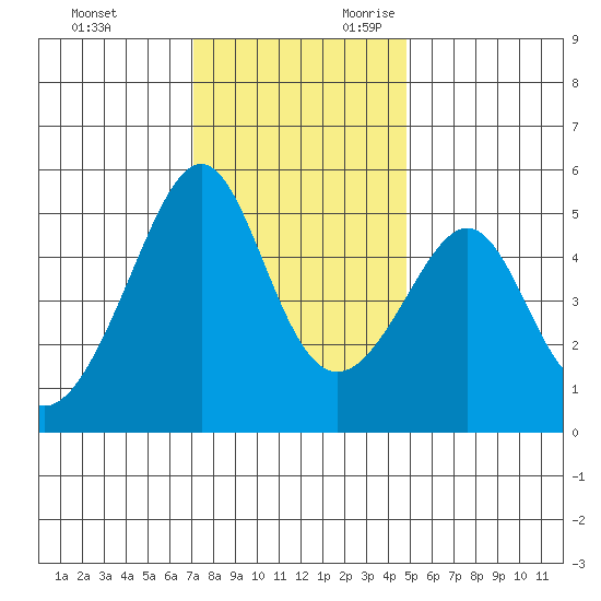 San Francisco Pier 41 tide chart for Friday, December 2, 2022