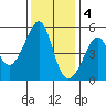 San Francisco Pier 41 tide chart for Sunday, December 4, 2022