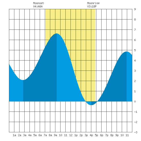 San Francisco Pier 41 tide chart for Monday, December 5, 2022