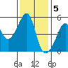 San Francisco Pier 41 tide chart for Monday, December 5, 2022