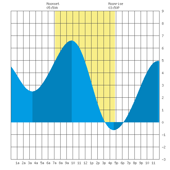 San Francisco Pier 41 tide chart for Tuesday, December 6, 2022