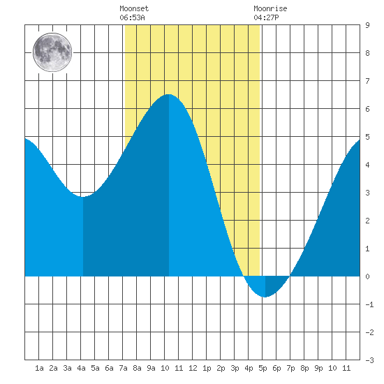 San Francisco Pier 41 tide chart for Wednesday, December 7, 2022