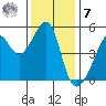 San Francisco Pier 41 tide chart for Wednesday, December 7, 2022