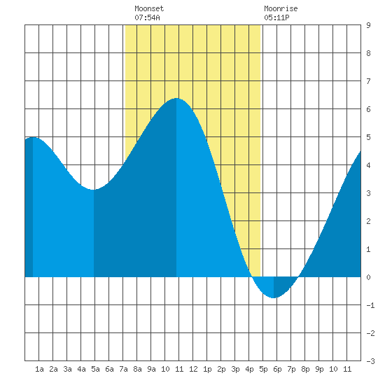 San Francisco Pier 41 tide chart for Thursday, December 8, 2022