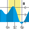 San Francisco Pier 41 tide chart for Thursday, December 8, 2022