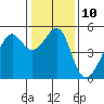 San Francisco Pier 41 tide chart for Tuesday, January 10, 2023