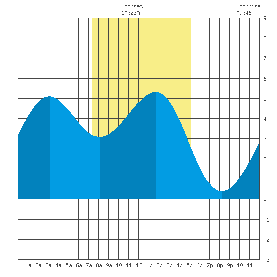 San Francisco Pier 41 tide chart for Wednesday, January 11, 2023