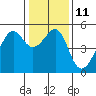San Francisco Pier 41 tide chart for Wednesday, January 11, 2023
