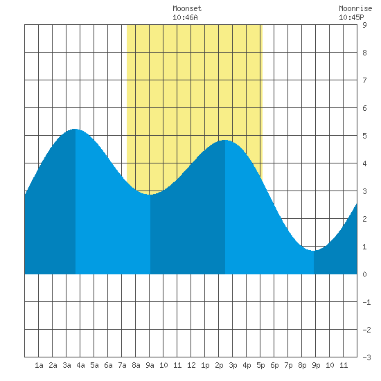 San Francisco Pier 41 tide chart for Thursday, January 12, 2023