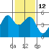 San Francisco Pier 41 tide chart for Thursday, January 12, 2023