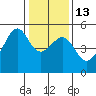 San Francisco Pier 41 tide chart for Friday, January 13, 2023