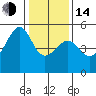 San Francisco Pier 41 tide chart for Saturday, January 14, 2023