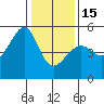 San Francisco Pier 41 tide chart for Sunday, January 15, 2023