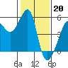 San Francisco Pier 41 tide chart for Friday, January 20, 2023