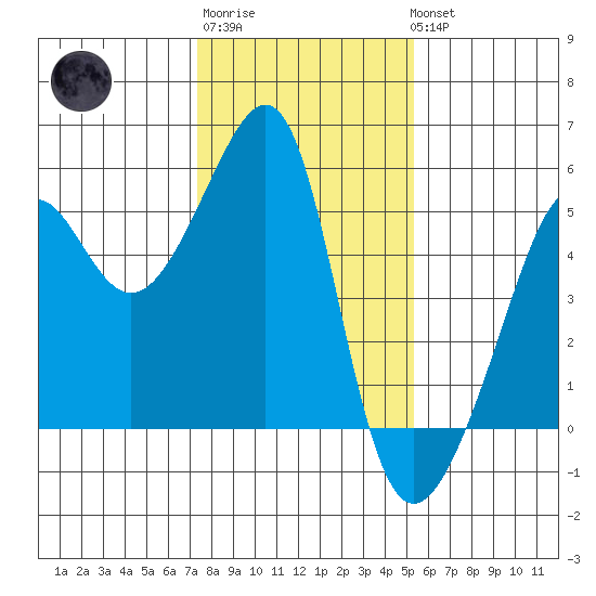San Francisco Pier 41 tide chart for Saturday, January 21, 2023