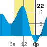 San Francisco Pier 41 tide chart for Sunday, January 22, 2023