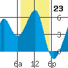 San Francisco Pier 41 tide chart for Monday, January 23, 2023
