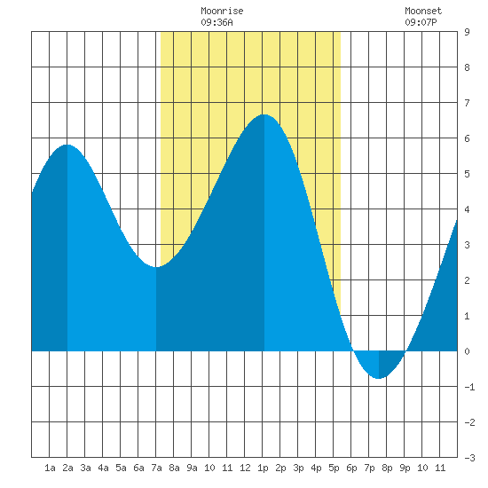 San Francisco Pier 41 tide chart for Tuesday, January 24, 2023