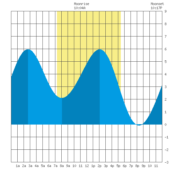 San Francisco Pier 41 tide chart for Wednesday, January 25, 2023