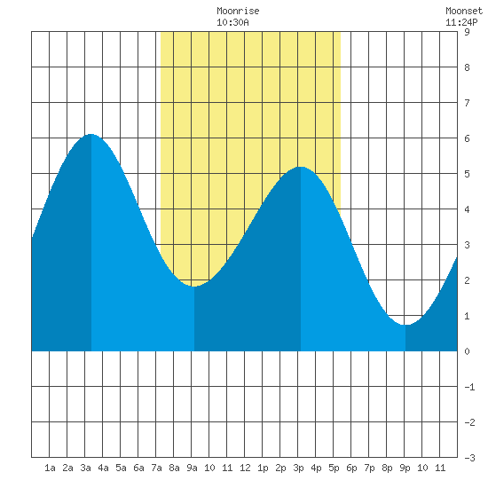 San Francisco Pier 41 tide chart for Thursday, January 26, 2023