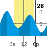 San Francisco Pier 41 tide chart for Thursday, January 26, 2023