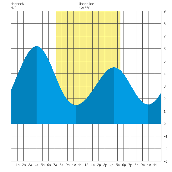 San Francisco Pier 41 tide chart for Friday, January 27, 2023