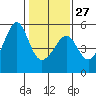 San Francisco Pier 41 tide chart for Friday, January 27, 2023
