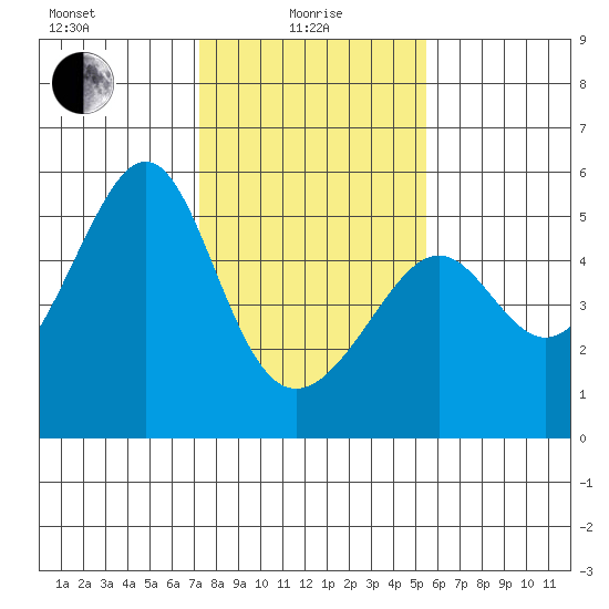 San Francisco Pier 41 tide chart for Saturday, January 28, 2023