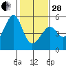 San Francisco Pier 41 tide chart for Saturday, January 28, 2023