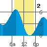 San Francisco Pier 41 tide chart for Monday, January 2, 2023