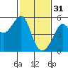 San Francisco Pier 41 tide chart for Tuesday, January 31, 2023
