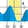 San Francisco Pier 41 tide chart for Tuesday, January 3, 2023