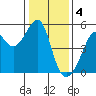 San Francisco Pier 41 tide chart for Wednesday, January 4, 2023
