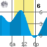 San Francisco Pier 41 tide chart for Friday, January 6, 2023