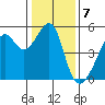 San Francisco Pier 41 tide chart for Saturday, January 7, 2023