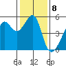 San Francisco Pier 41 tide chart for Sunday, January 8, 2023